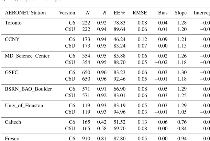 Table 3. Statistics of MODIS and AERONET inter-comparisons using collocated data sets