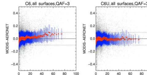 Figure 8. Binned bias in MODIS AODs compared to AERONETtotal of 50 948 MODIS–AERONET collocated points from 302 sta-tions compared in this plot