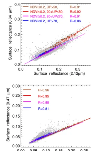 Figure 2. The 0.65 µm vs. 2.12 µm surface reﬂectance (top panel)and the 0.47 µm vs. 0.65 µm surface reﬂectance (bottom) for fourdifferent combinations of NDVISWIR and UP values