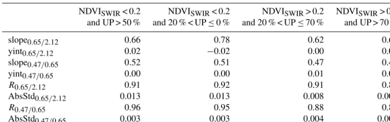 Table 2. Regression coefﬁcients for the new surface scheme introduced in C6U MDT algorithm.