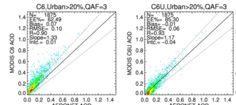 Figure 3. The frequency scatter plot for AOD at 0.55 µm overAERONET locations in the CONUS region