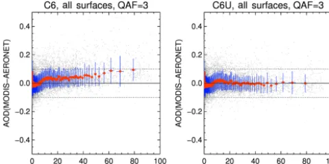Figure 4. Binned bias in MODIS AODs compared to AERONETAODs as a function of UP, using all collocated data sets withQAFon the right