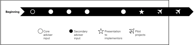 Figure 1.1The illustration above shows the different phases that are needed over time in order to achieve