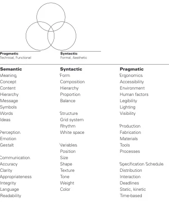 Figure 2.3SemanticConceptual, Meaning