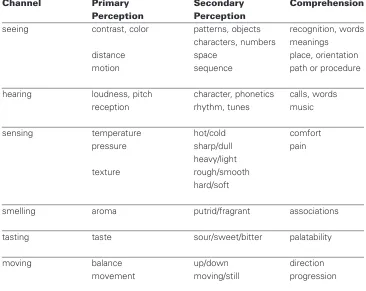Figure 2.6Levels of PerceptionRecognition &Interpretation