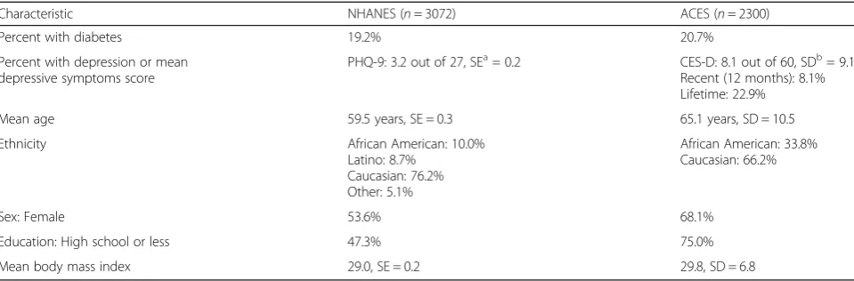 Table 2 Odds ratios and confidence intervals indicating bivariate associations with diabetes status