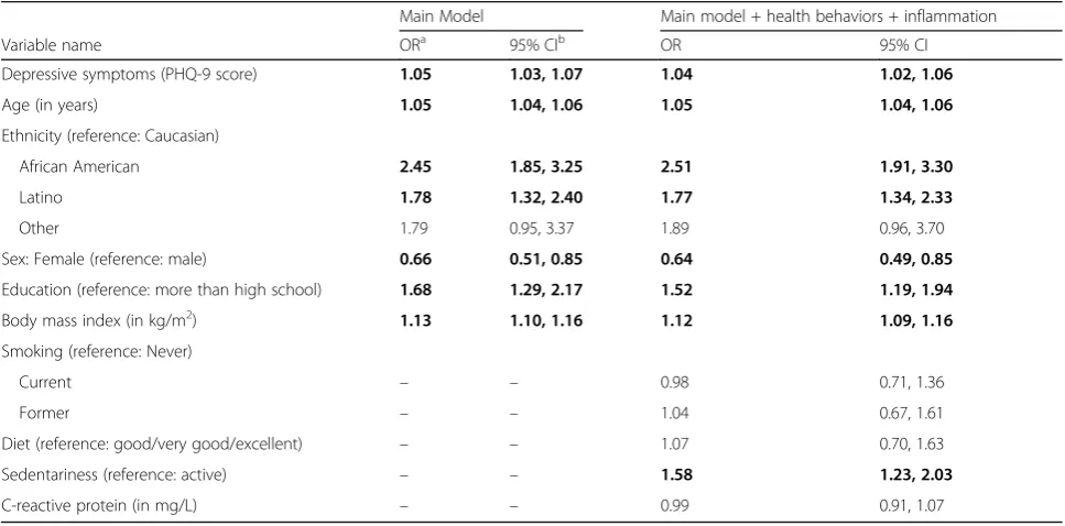 Table 3 ORs and CIs for the multivariate and full NHANES models (n = 3072)