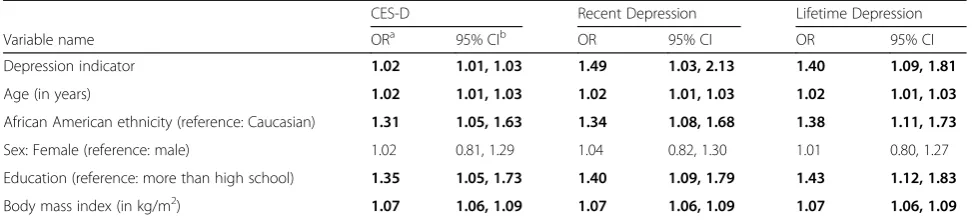 Table 4 ORs and CIs for the multivariate model in ACES (n = 2300)