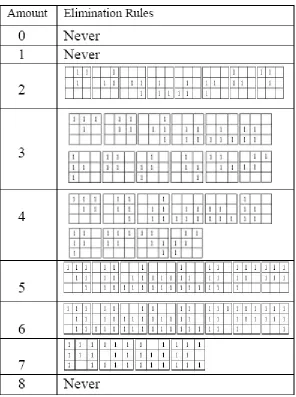Figure 3:  Skeletonization Elimination Rules (1 denotes a white pixel) 