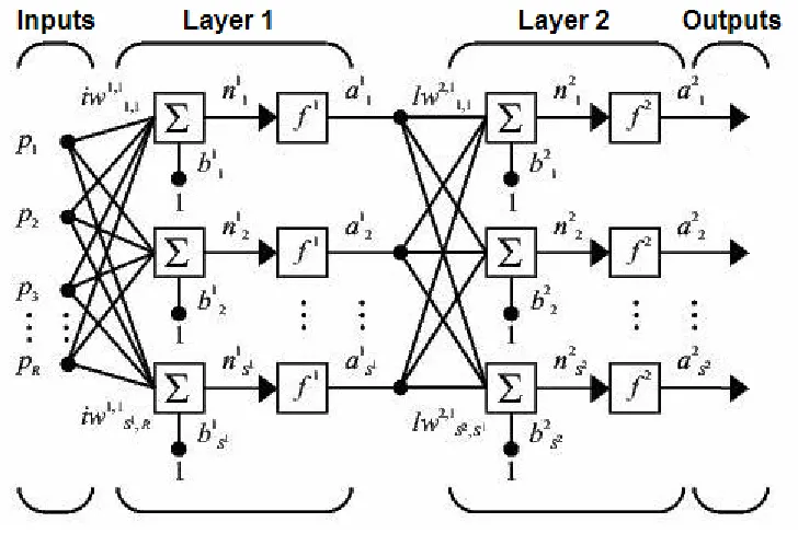 Figure 9:  Artificial Neural Network Topology  (12 input neurons, 50 layer_1 neurons,  variable layer_2 neurons/outputs for activity testing) 