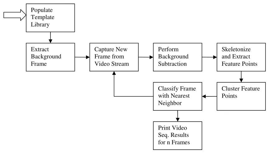 Figure 10:  System Flow Diagram 