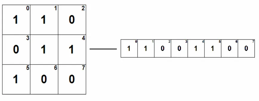 Figure 12:  Neighborhood Transformation Example (1-white, 0-black) 