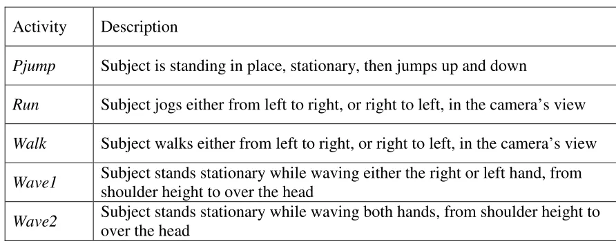 Table 1:  Activity Descriptions 