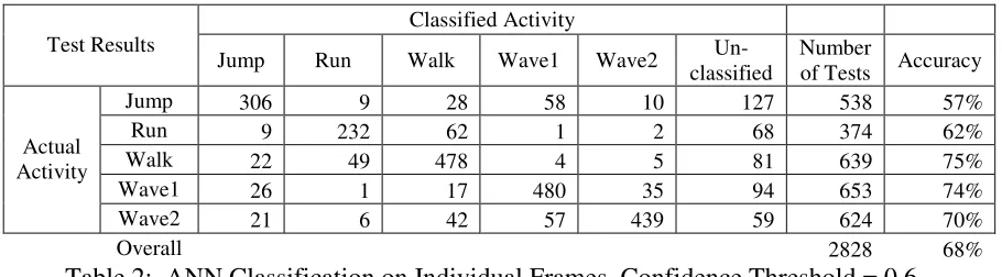 Table 5:  NN Classification on Activity Segments, Confidence Threshold = 50 