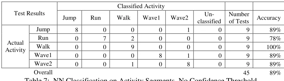 Table 8:  NN Classification on Individual Frames, Confidence Threshold = 50, Motion Weight = 30 
