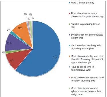 Figure 4: Reason for not preparing lesson plan