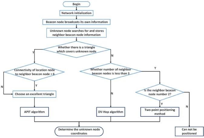 Fig. 5. Flow chart of enhanced hybrid 3D localization algorithm based on APIT and DV-Hop  