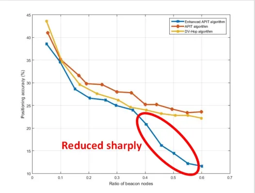 Fig. 6. Localization precision comparison between APIT, enhanced APIT and DV-Hop algo-rithms 