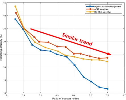Fig. 7. Localization precision comparison between improved APIT, DV-Hop and hybrid 3D localization algorithms 