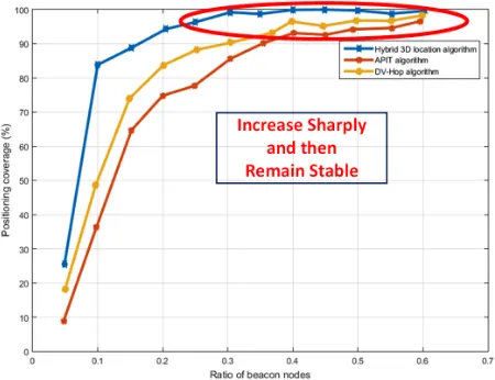 Fig. 8. Localization coverage comparisons between improved APIT, DV-Hop and hybrid 3D localization algorithms 
