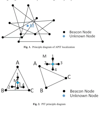 Fig. 2. PIT principle diagram 