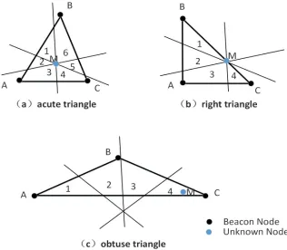 Fig. 3. Perpendicular segmentation of three kinds of triangles 