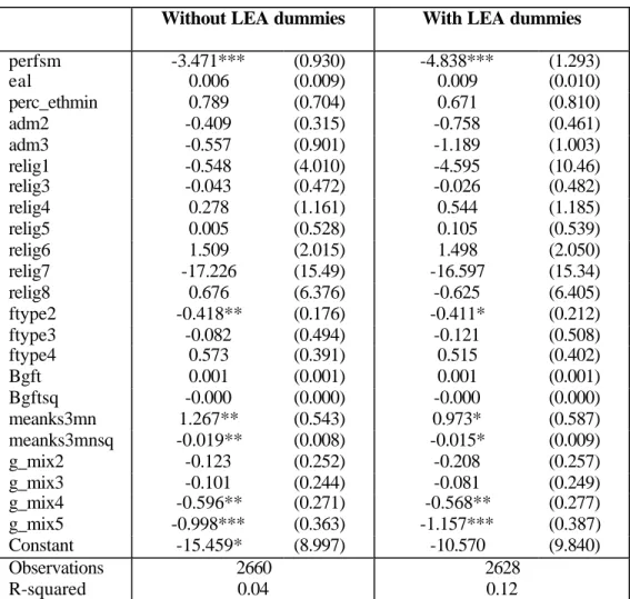 Table 3: Regressions of school level gender gap, with and without LEA dummies 