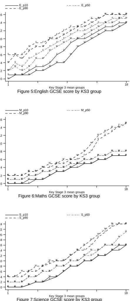 Figure 5:English GCSE score by KS3 group