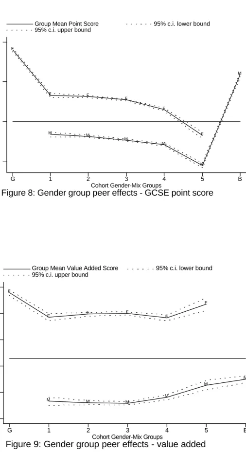 Figure 8: Gender group peer effects - GCSE point score