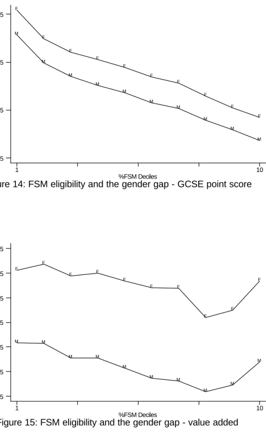 Figure 14: FSM eligibility and the gender gap - GCSE point score