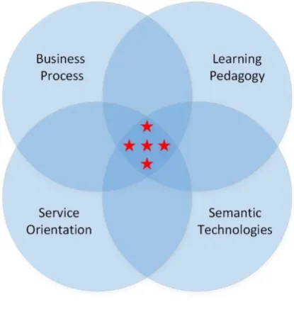 Figure 1.1: The Main Research Domains 