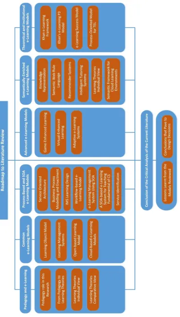 Figure 2.1: Roadmap to Literature Review 