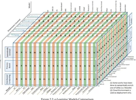 Figure 2.2: e-Learning Models Comparison 