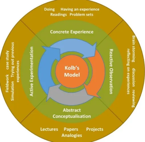 Figure 2.3: Kolb’s Experiential Learning Cycle 