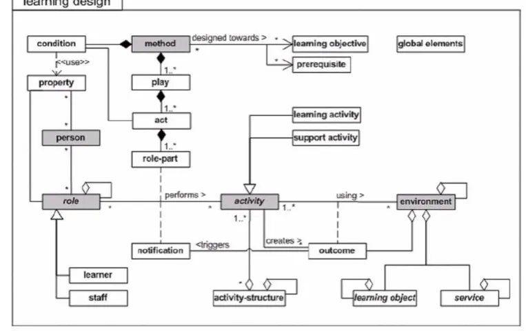 Figure 2.12: IMS LD Conceptual Model (Koper et al., 2003) 