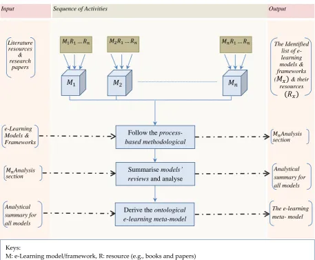Figure 3.4 The Process of Deriving the Hybrid e-Learning Meta-Model 