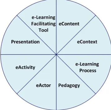 Figure 3.6: The Main Eight e-Learning Concepts 