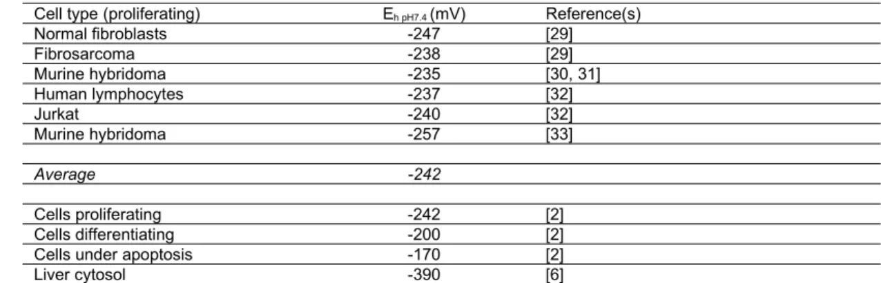 Table 2: Redox potentials of various cell environments [2]. 