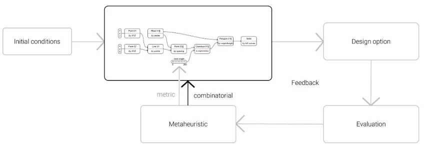 Figure 1. Metaheuristic algorithm operating on metric parameters and/or the whole definition