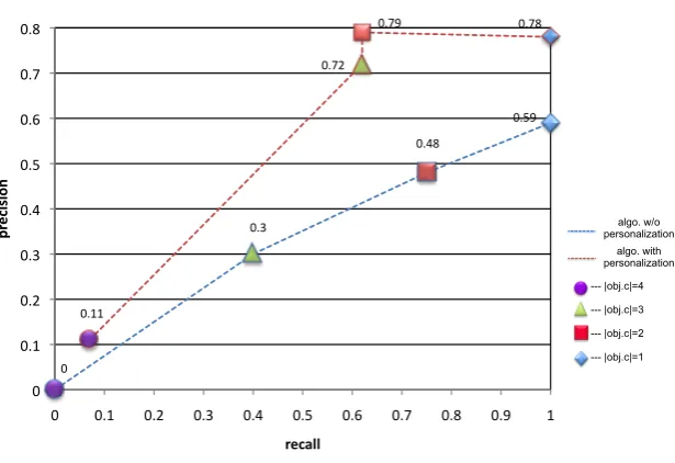 Figure 1.6: Evaluation strategy for calculating the accuracy of our recommendation algorithms