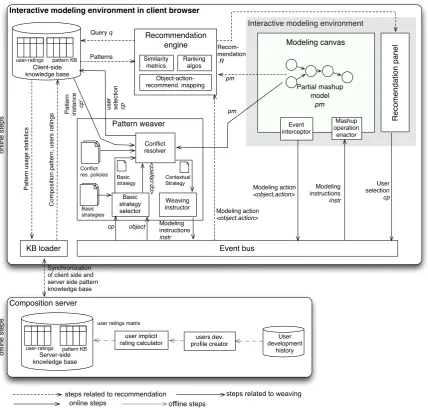 Figure 1.8: Functional architecture of the interactive pattern recommendation and automatedweaving approach