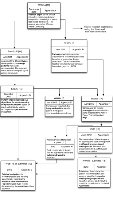 Figure 1.13: Timeline of scientiﬁc, peer-reviewed publications describing the major contributionsof this thesis and their interdependencies