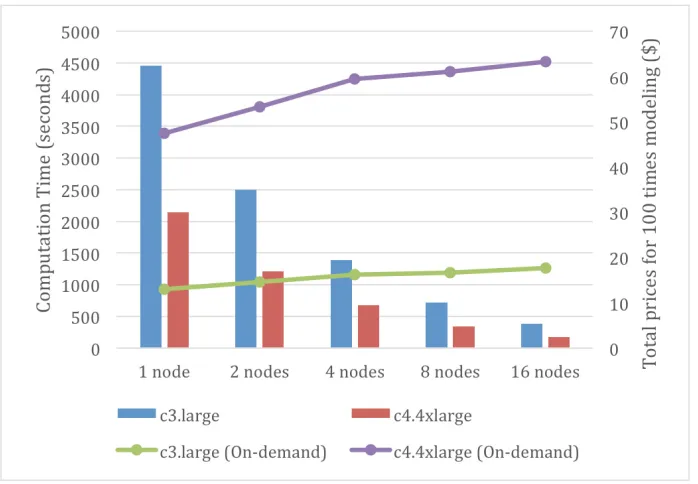 Fig. 6.  Computation time and total prices for different types of On-Demand instances (100 times modeling) of cloud-based geophysical inversion modeling 