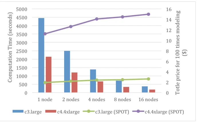Fig. 7.  Computation time and total prices for different types of Spot instances (100 times modeling) of cloud-based geophysical inversion modeling 