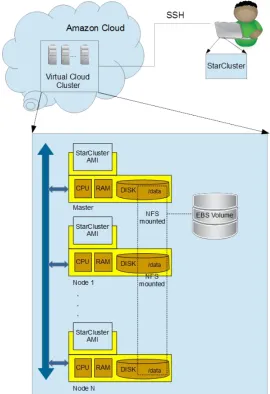 Fig. 1. Architecture of the virtual cluster on Amazon EC2 (According to [17] ). 