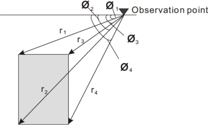 Fig. 3. Geometry of a vertical prism of finite depth extent. (According to [21]). 