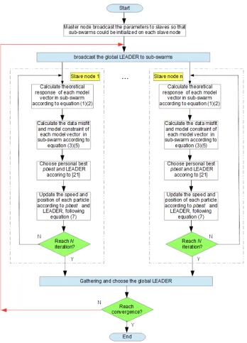 Fig. 4. Cloud-based geophysical inversion modeling algorithm 