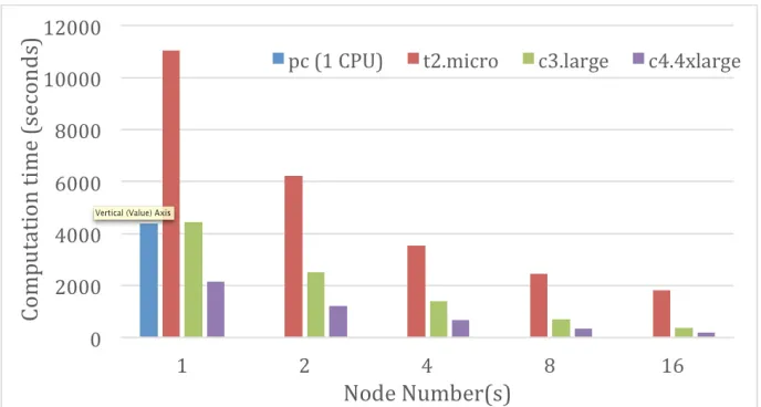 Table 1.  Computation time and price of several typical instance types 