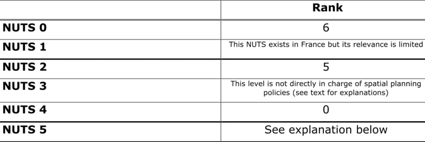 Table  3  –  Levels  of  application  (1  =  the  least  important  –  6  =  the most important)