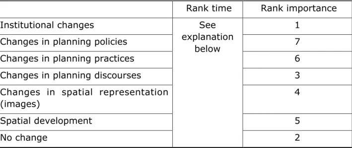 Table 5 – Type of Impacts/Effects (1 = first field of application  - 7 = last  field  of  application;  1  =  the  least  important  –  7  =  the  most important)